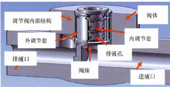 智能調節閥閥套堵塞別怕，有閥套取出專用工具